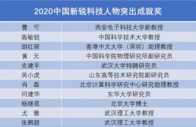 2020中国新锐科技人物评选结果揭晓